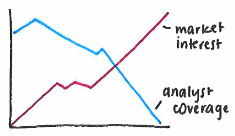 A hand-drawn graph showing increasing market interest and declining analyst coverage over time.